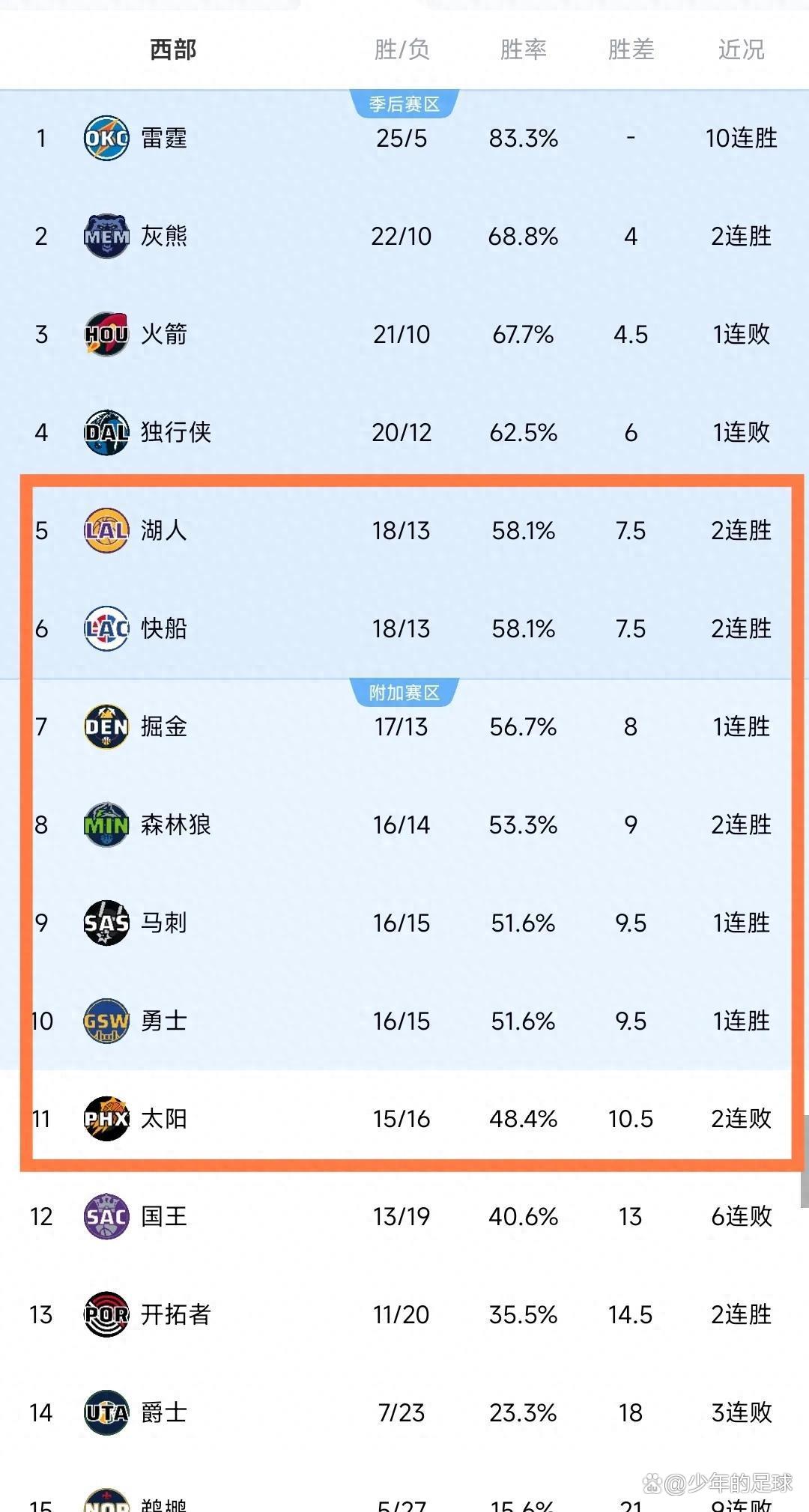 包含太阳王牌球员创赛季得分新高，媒体热捧，资源然后数据.的词条