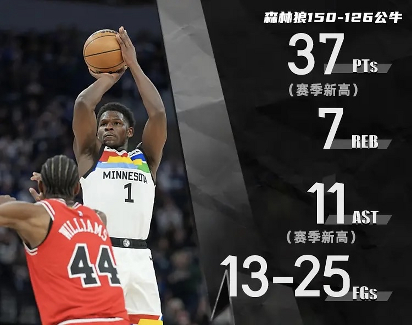 太阳王牌球员创赛季得分新高，媒体热捧，直接世界.