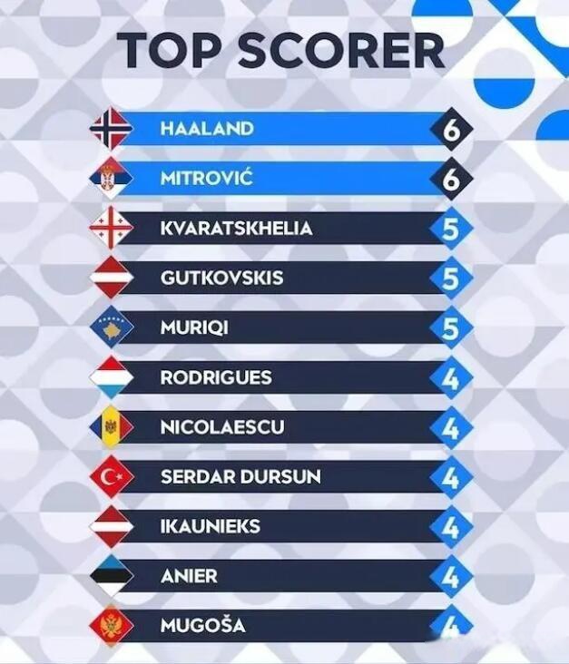 哈兰德在塞尔维亚队比赛中最后时刻胜出，领先优势明显引发热议！